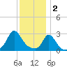 Onset tide chart for Monday, January 2, 2023