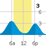 Onset tide chart for Tuesday, January 3, 2023