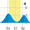 Onset tide chart for Wednesday, January 4, 2023