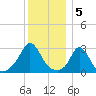 Onset tide chart for Thursday, January 5, 2023