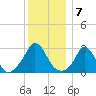 Onset tide chart for Saturday, January 7, 2023