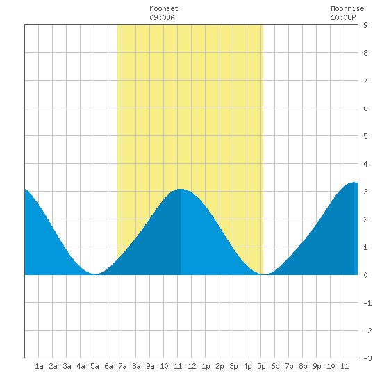Onset tide chart for Friday, February 10, 2023