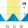 Onset tide chart for Friday, February 10, 2023