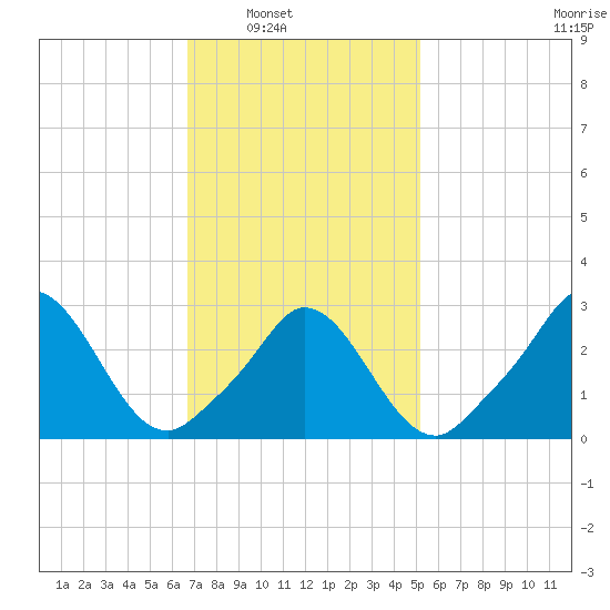 Onset tide chart for Saturday, February 11, 2023