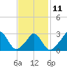 Onset tide chart for Saturday, February 11, 2023