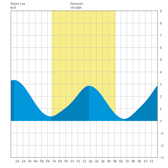 Onset tide chart for Sunday, February 12, 2023