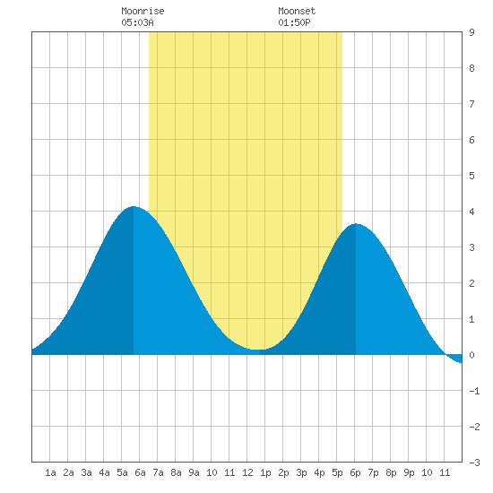 Onset tide chart for Friday, February 17, 2023