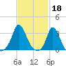 Onset tide chart for Saturday, February 18, 2023
