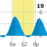 Onset tide chart for Sunday, February 19, 2023