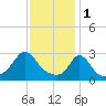 Onset tide chart for Wednesday, February 1, 2023
