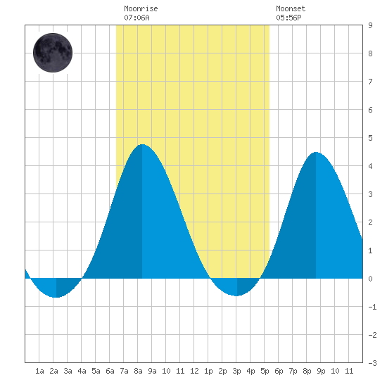 Onset tide chart for Monday, February 20, 2023