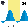 Onset tide chart for Monday, February 20, 2023