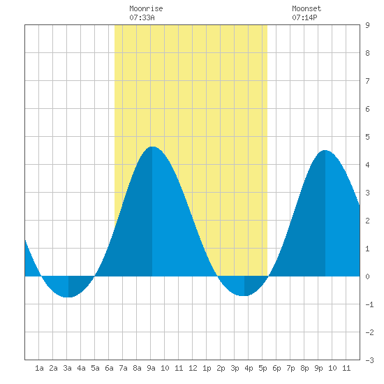 Onset tide chart for Tuesday, February 21, 2023