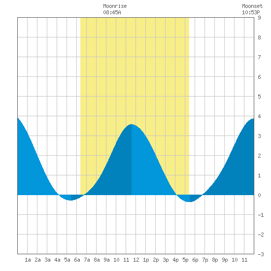 Onset tide chart for Friday, February 24, 2023