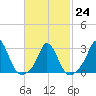 Onset tide chart for Friday, February 24, 2023