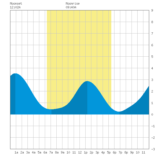 Onset tide chart for Sunday, February 26, 2023