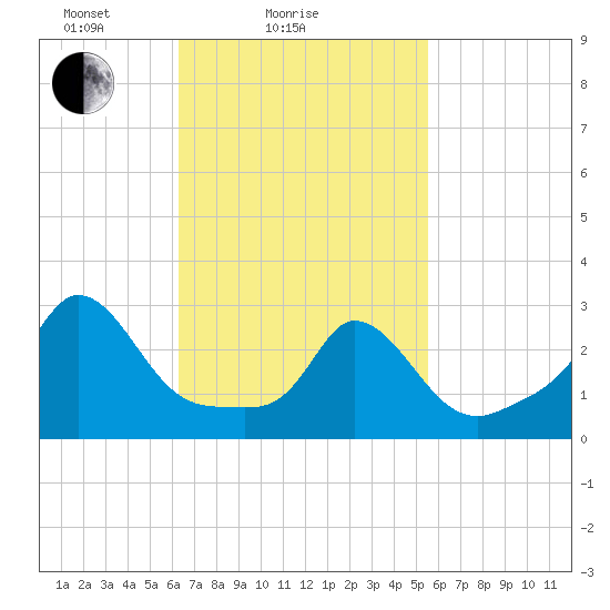 Onset tide chart for Monday, February 27, 2023