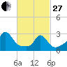 Onset tide chart for Monday, February 27, 2023
