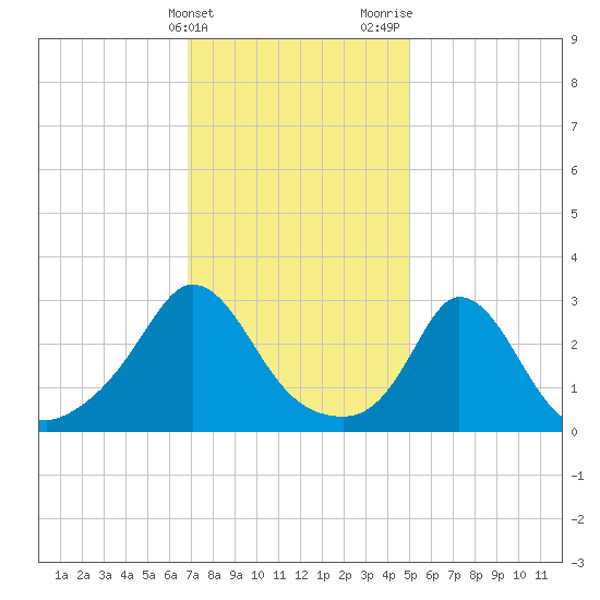 Onset tide chart for Friday, February 3, 2023