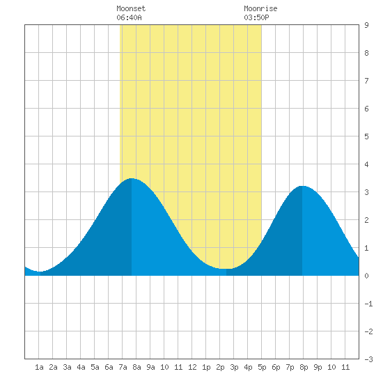 Onset tide chart for Saturday, February 4, 2023