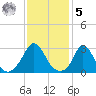 Onset tide chart for Sunday, February 5, 2023