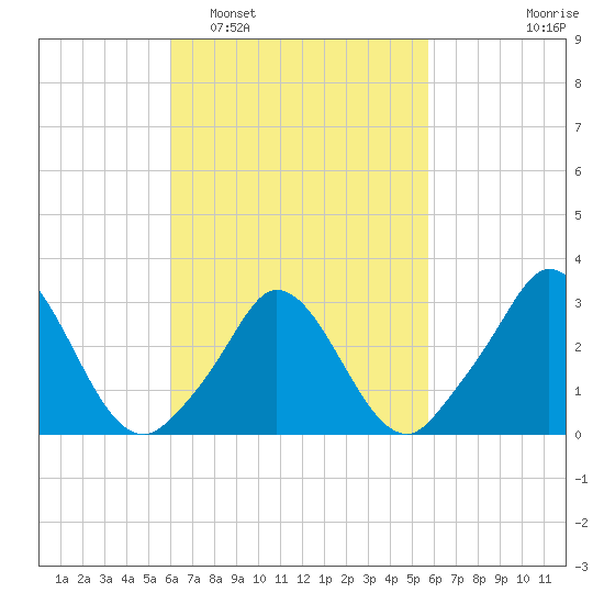 Onset tide chart for Saturday, March 11, 2023