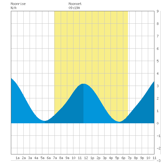 Onset tide chart for Sunday, March 12, 2023