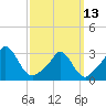 Onset tide chart for Monday, March 13, 2023