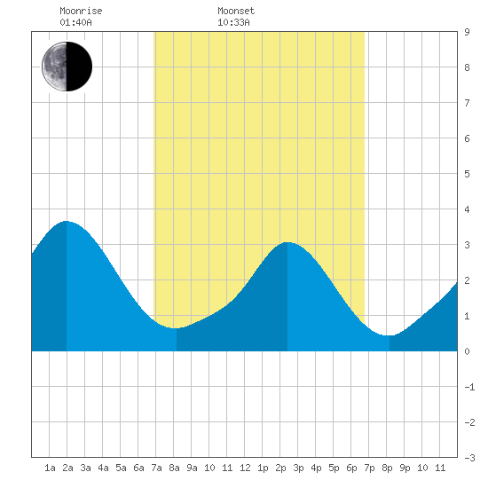 Onset tide chart for Tuesday, March 14, 2023