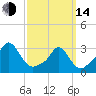 Onset tide chart for Tuesday, March 14, 2023
