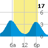 Onset tide chart for Friday, March 17, 2023