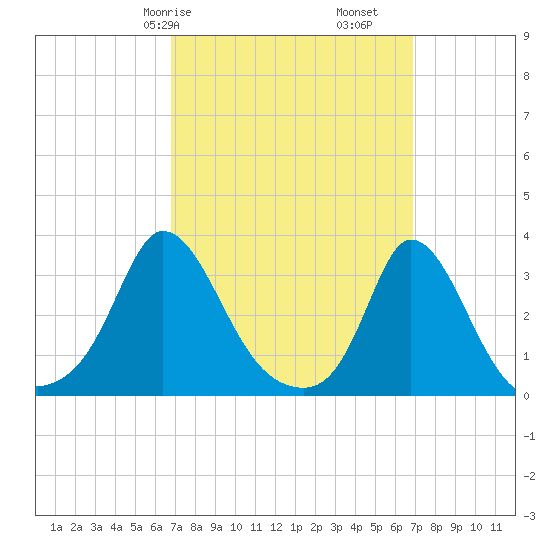 Onset tide chart for Saturday, March 18, 2023