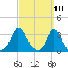 Onset tide chart for Saturday, March 18, 2023