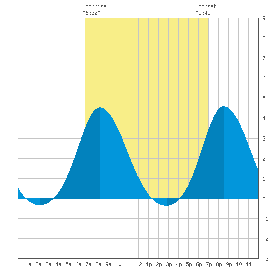 Onset tide chart for Monday, March 20, 2023