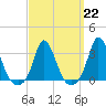 Onset tide chart for Wednesday, March 22, 2023