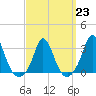 Onset tide chart for Thursday, March 23, 2023