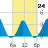 Onset tide chart for Friday, March 24, 2023