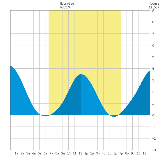 Onset tide chart for Saturday, March 25, 2023