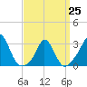 Onset tide chart for Saturday, March 25, 2023