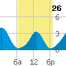Onset tide chart for Sunday, March 26, 2023