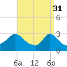 Onset tide chart for Friday, March 31, 2023