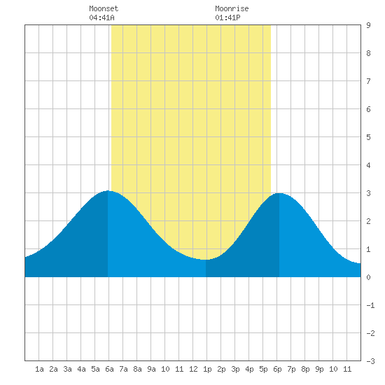 Onset tide chart for Friday, March 3, 2023
