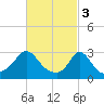 Onset tide chart for Friday, March 3, 2023