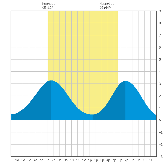 Onset tide chart for Saturday, March 4, 2023