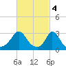 Onset tide chart for Saturday, March 4, 2023