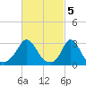 Onset tide chart for Sunday, March 5, 2023
