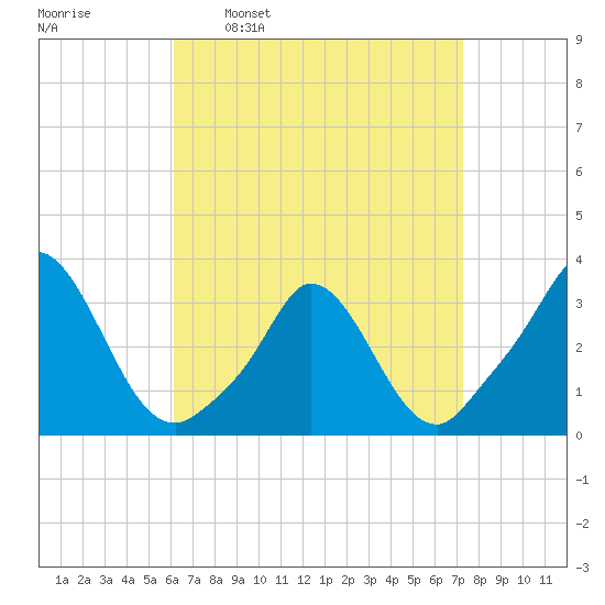 Onset tide chart for Monday, April 10, 2023