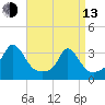 Onset tide chart for Thursday, April 13, 2023