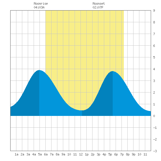 Onset tide chart for Saturday, April 15, 2023