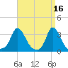 Onset tide chart for Sunday, April 16, 2023